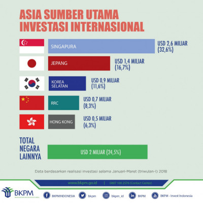 Asia Sumber Utama Investasi Internasional - 20180430